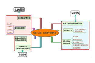 工廠企業成本管理水平分析的三大要點