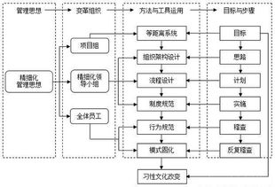 重慶工廠管理培訓課程淺談企業精細化管理變革