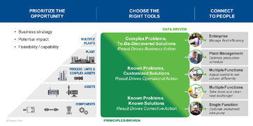 艾默生豐富的運營分析產(chǎn)品組合引領數(shù)字化轉型的技術運營革新