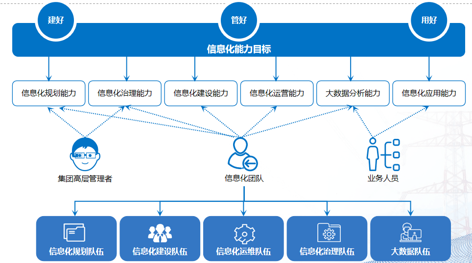 數字化轉型中的信息化數據規劃、技術規劃與計算機系統集成